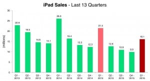 Vendite di iPad 2013-2016