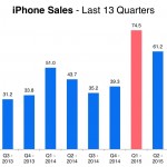 Sprzedaż iPhone'a w latach 2013 - 2016