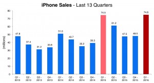 iPhone salg 2013 - 2016