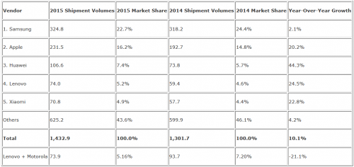 smartphoneförsäljning 2015