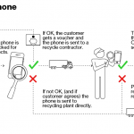 iPhone di Apple riciclato