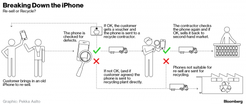 Apple iPhone reciclat