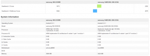 Samsung Galaxy S7 Exynos 8890 contro Qualcomm