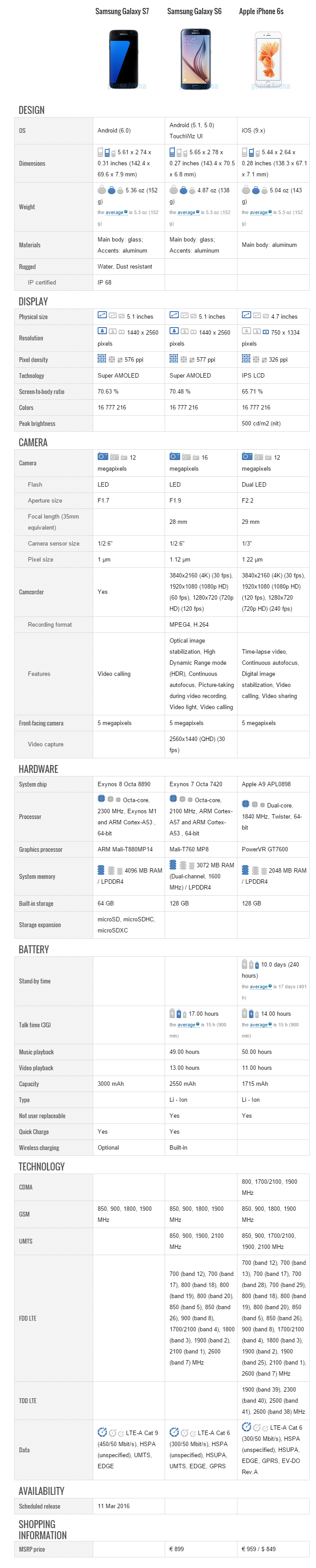 Samsung Galaxy S7 contre la concurrence - iDevice.ro