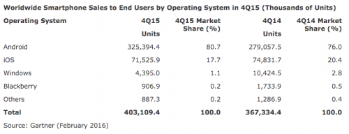 markkinaosuus iOS Android T4 2015