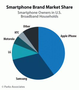 US-iPhone-Marktanteil