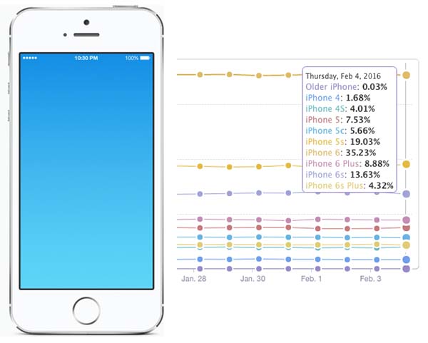 iPhone screens 4 inches