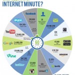 Internet par minute 1
