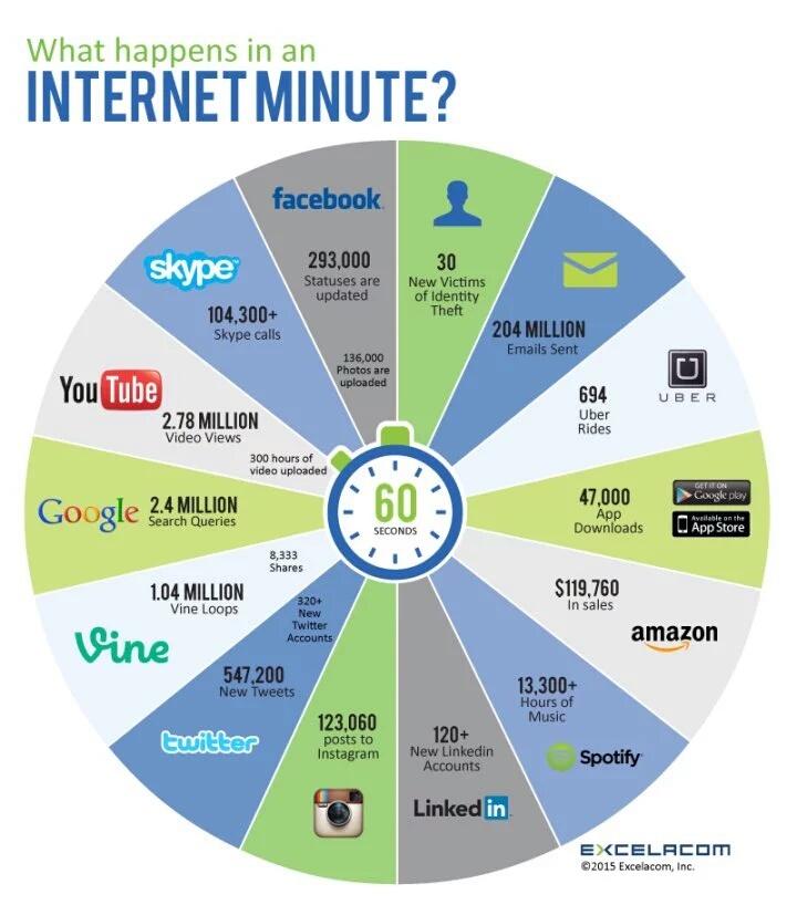 Internet pro Minute 1
