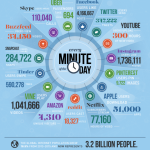 Internet pro Minute