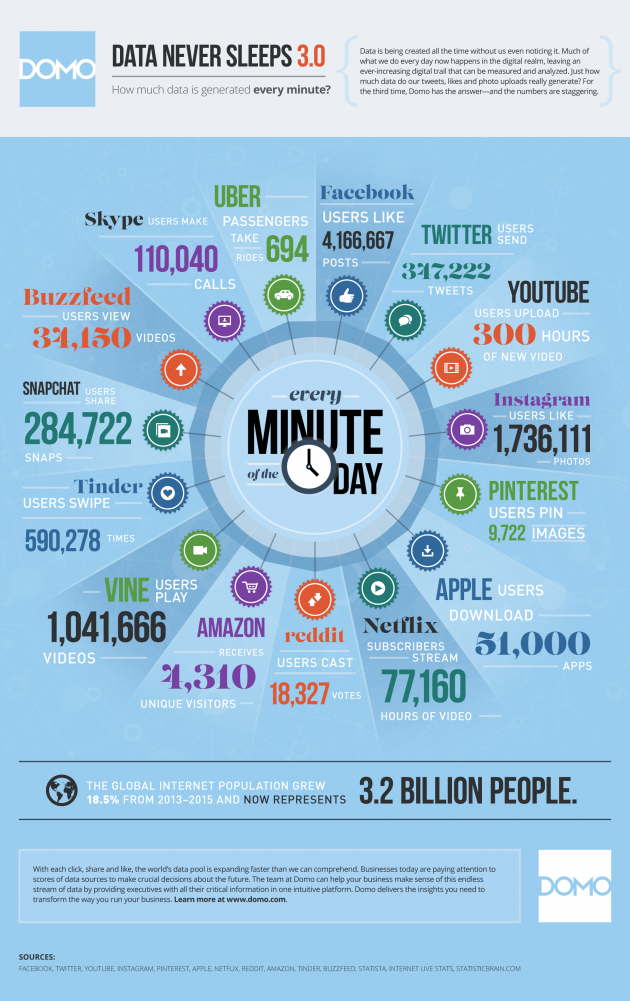 internet per minut