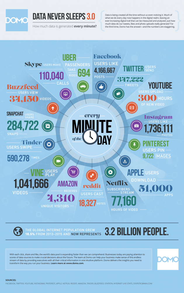 internet per minute