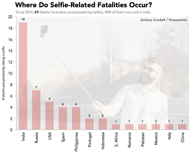 døde selfie-steder