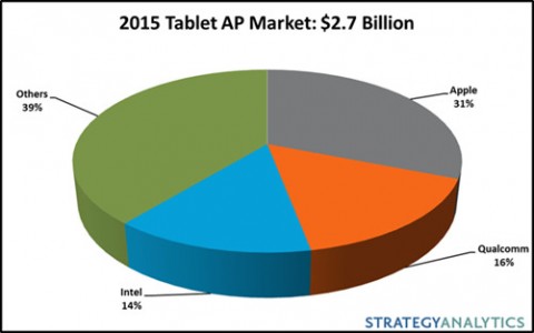 tablets market