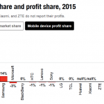 profit Apple Samsung 2015