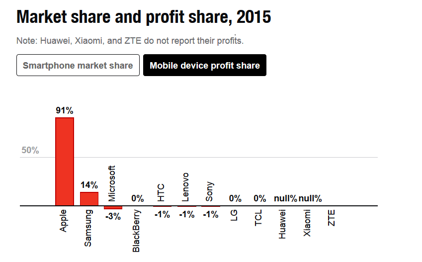 profit Apple Samsung 2015