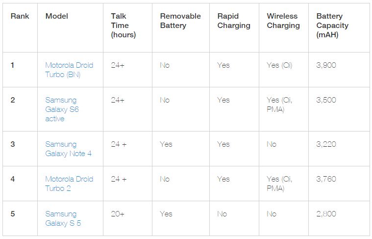 teléfono inteligente la mejor batería