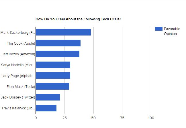 tim cook popularity - iDevice.ro