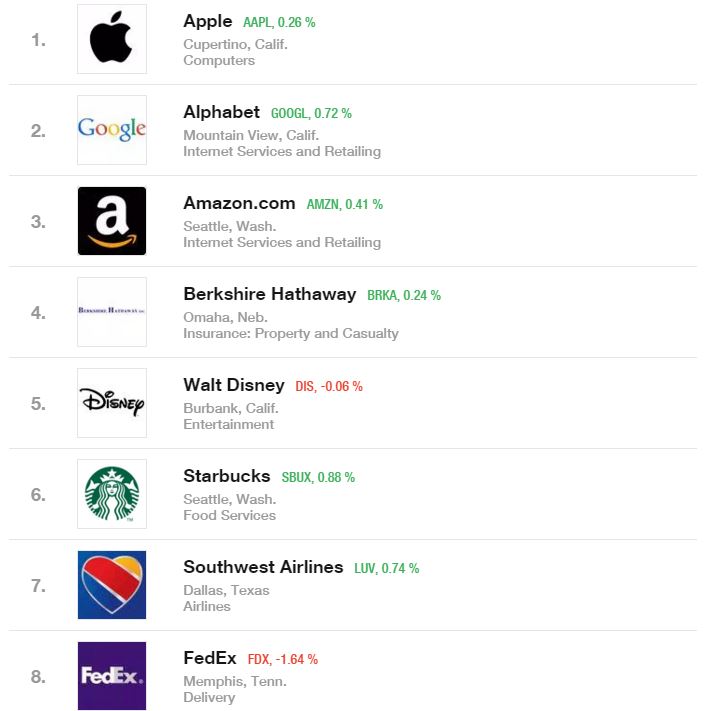 top 8 des entreprises les plus admirées - iDevice.ro