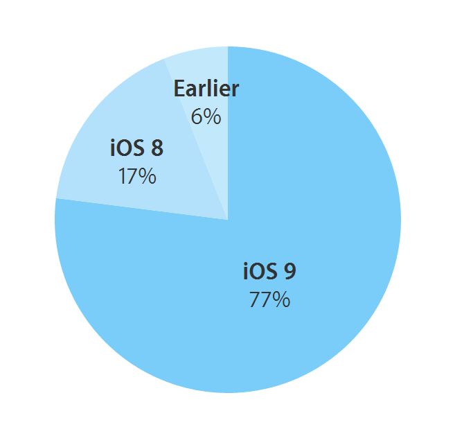 three quarters iDevice iOS 9