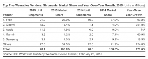 ventas de wearables 2015