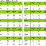 Cuota de mercado de iOS y Android