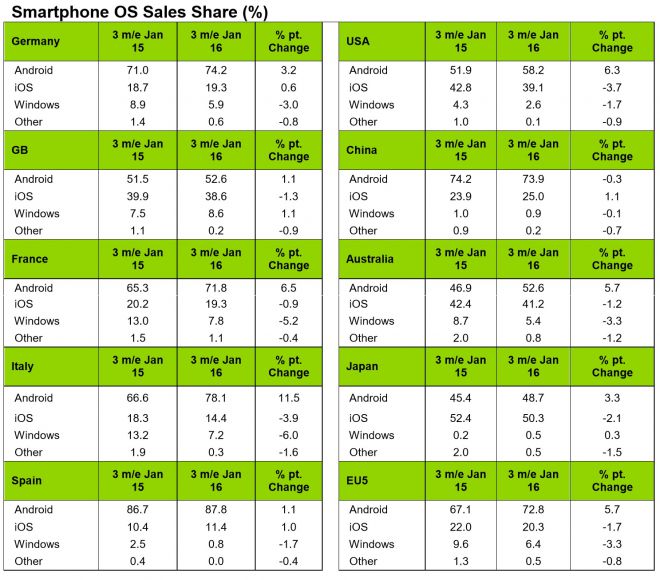 iOS Android market share