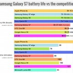 autonomie Samsung Galaxy S7