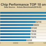 benchmark Samsung Galaxy S7