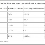 estimare vanzari smartphone 2016 - 2020