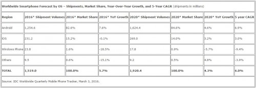 smartphone sales estimate 2016 - 2020