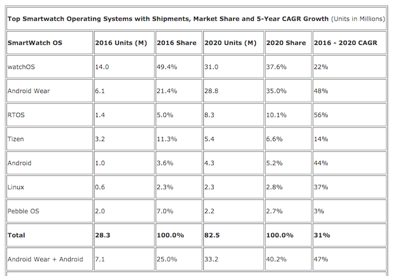 szacunki sprzedaży zegarków Apple w latach 2016–2020