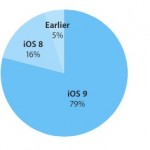 adoptiepercentage van iOS 9 maart