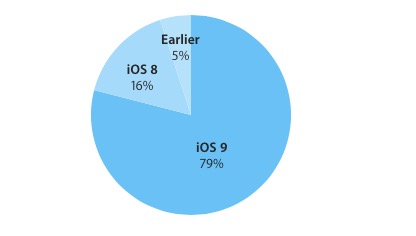 iOS 9 rata de adoptie martie