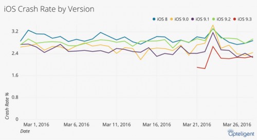 iOS 9.3 inchidere subita aplicatii