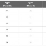 iPhone SE autonomy iPhone 6S