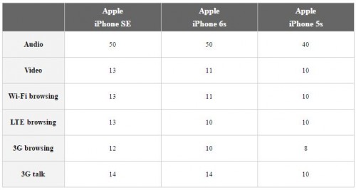 iPhone SE autonomie iPhone 6S