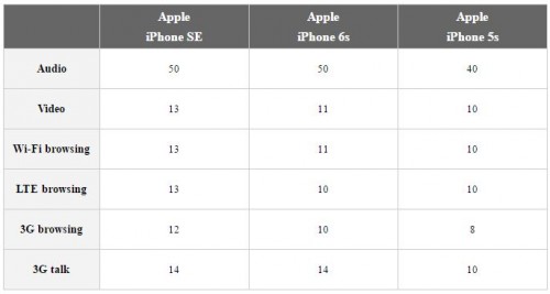 iPhone SE autonomy iPhone 6S