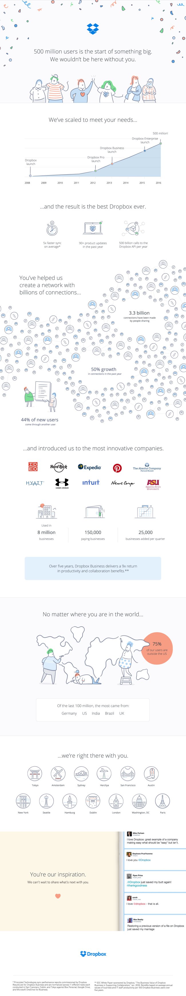 infografic dropbox 500 milioane utilizatori