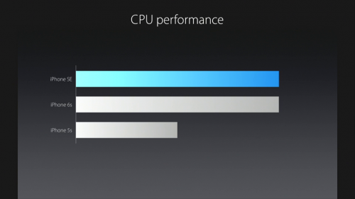 performante iPhone SE