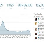 statistici twitter | iDevice statistici twitter