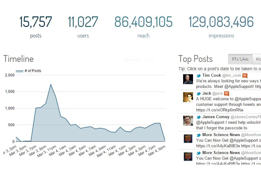 statistiques Twitter