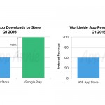 App Store vs Google Play incasari