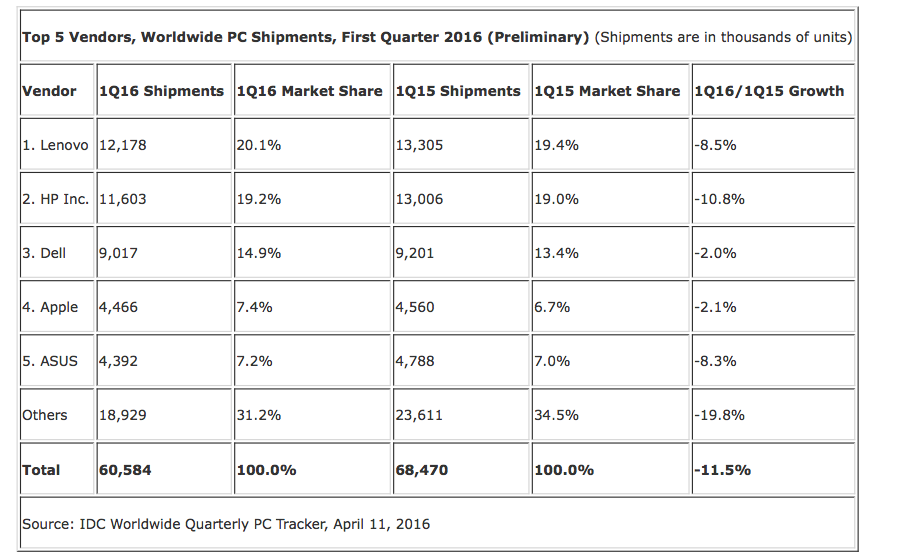 Apple shares the PC market