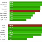 HTC 10 performante test