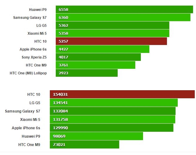 HTC 10:n suorituskykytesti