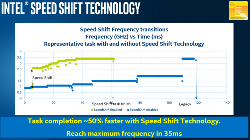 Intel Skylake Speed ​​Shift