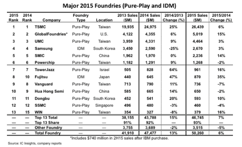 Samsung perdió dinero