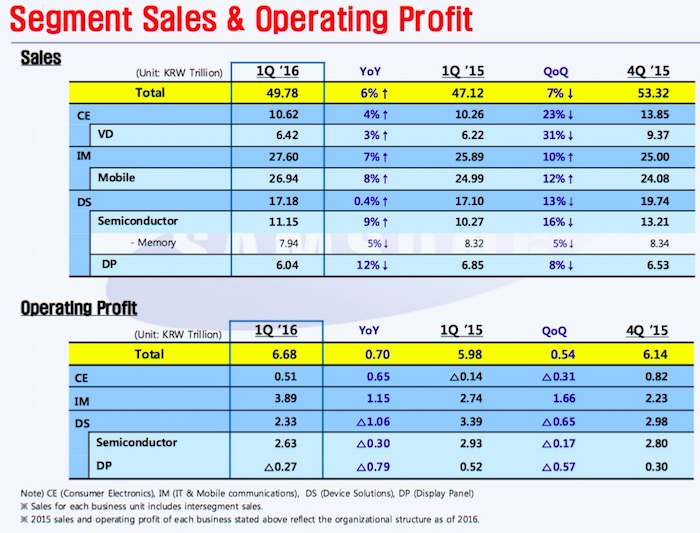 Samsung Q1 2016 tulokset