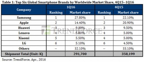 Samsung double smartphone sales